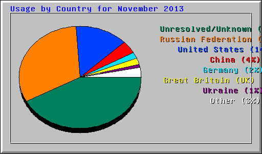 Usage by Country for November 2013